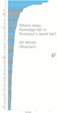 rutledge and pimsleur word comparison