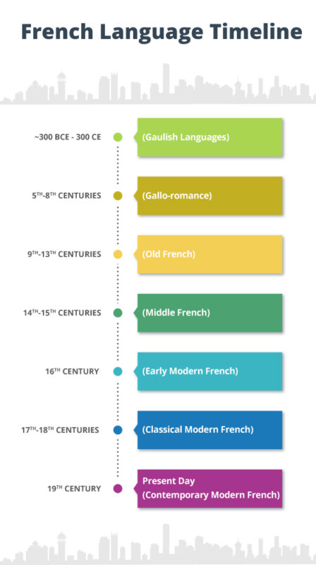 French Language Timeline