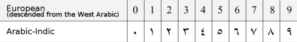 Arabic numbers and numerals are the ancestor of English numbers