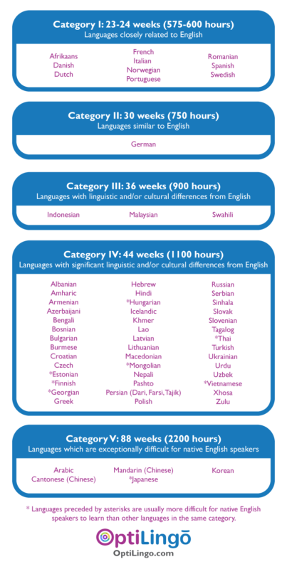 FSI Language learning chart: How long does it take to learn a new language