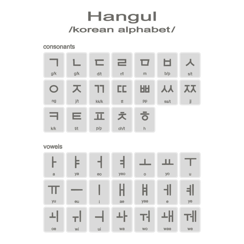 infographic outlining the consonants and vowels of the korean writing system, hangul