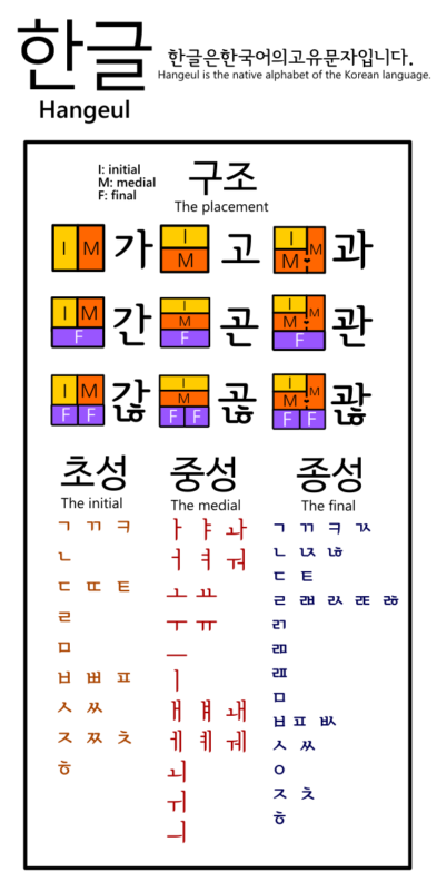 Hangul is a great writing system