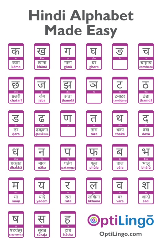 The Hindi alphabet