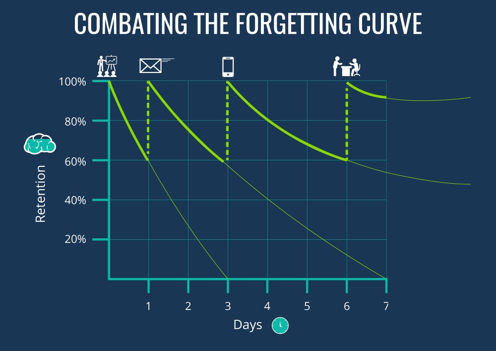 combining the forgetting curve